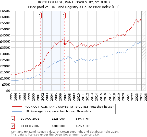 ROCK COTTAGE, PANT, OSWESTRY, SY10 8LB: Price paid vs HM Land Registry's House Price Index