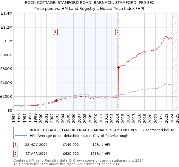 ROCK COTTAGE, STAMFORD ROAD, BARNACK, STAMFORD, PE9 3EZ: Price paid vs HM Land Registry's House Price Index