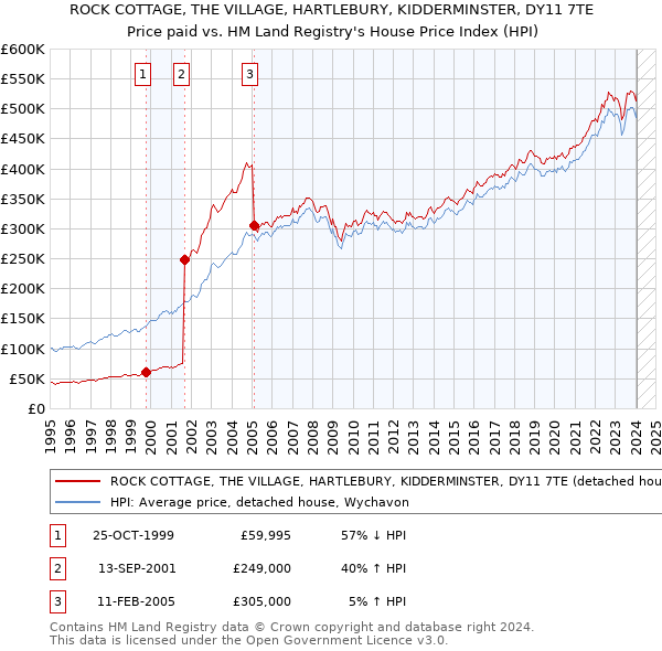 ROCK COTTAGE, THE VILLAGE, HARTLEBURY, KIDDERMINSTER, DY11 7TE: Price paid vs HM Land Registry's House Price Index