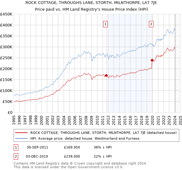 ROCK COTTAGE, THROUGHS LANE, STORTH, MILNTHORPE, LA7 7JE: Price paid vs HM Land Registry's House Price Index