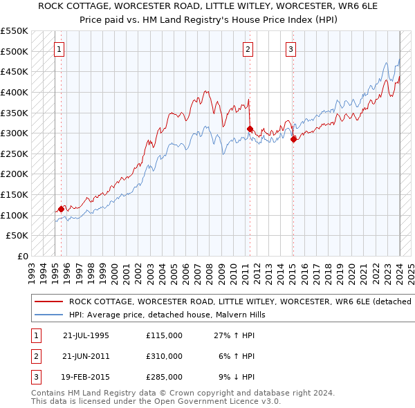 ROCK COTTAGE, WORCESTER ROAD, LITTLE WITLEY, WORCESTER, WR6 6LE: Price paid vs HM Land Registry's House Price Index