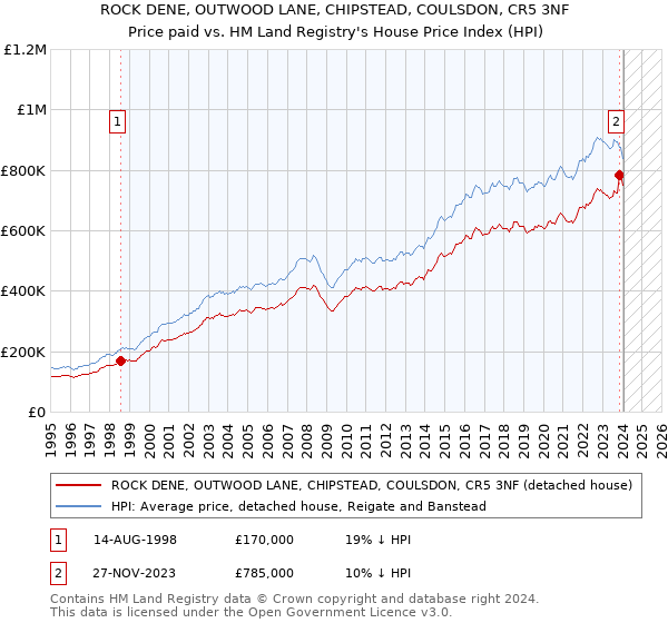 ROCK DENE, OUTWOOD LANE, CHIPSTEAD, COULSDON, CR5 3NF: Price paid vs HM Land Registry's House Price Index