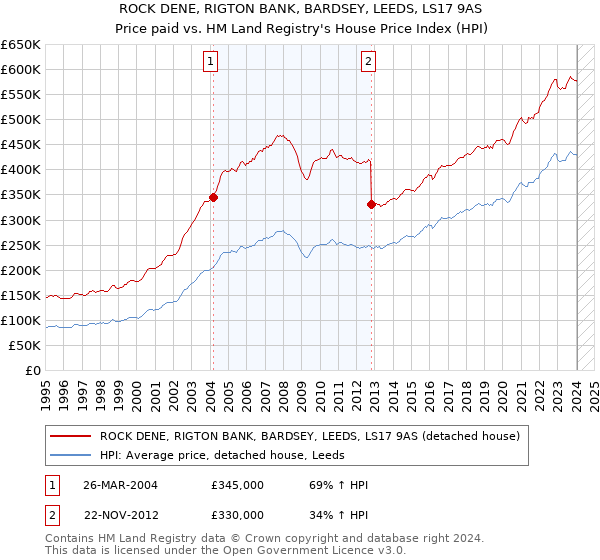 ROCK DENE, RIGTON BANK, BARDSEY, LEEDS, LS17 9AS: Price paid vs HM Land Registry's House Price Index
