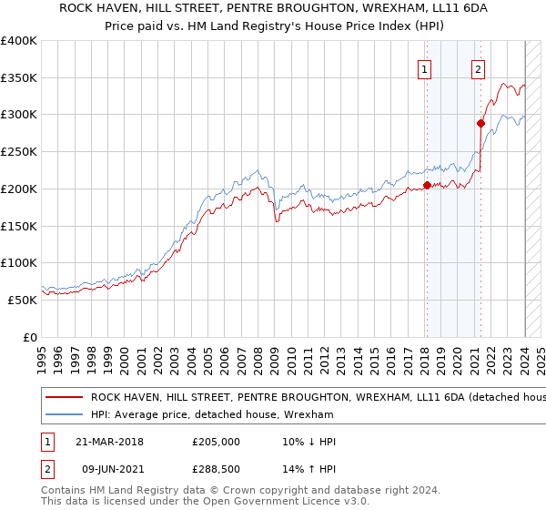 ROCK HAVEN, HILL STREET, PENTRE BROUGHTON, WREXHAM, LL11 6DA: Price paid vs HM Land Registry's House Price Index