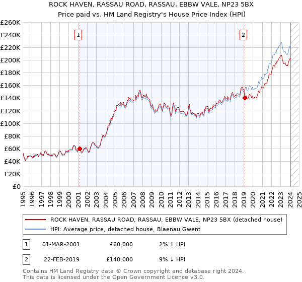 ROCK HAVEN, RASSAU ROAD, RASSAU, EBBW VALE, NP23 5BX: Price paid vs HM Land Registry's House Price Index