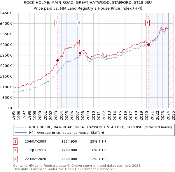 ROCK HOLME, MAIN ROAD, GREAT HAYWOOD, STAFFORD, ST18 0SU: Price paid vs HM Land Registry's House Price Index