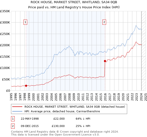ROCK HOUSE, MARKET STREET, WHITLAND, SA34 0QB: Price paid vs HM Land Registry's House Price Index