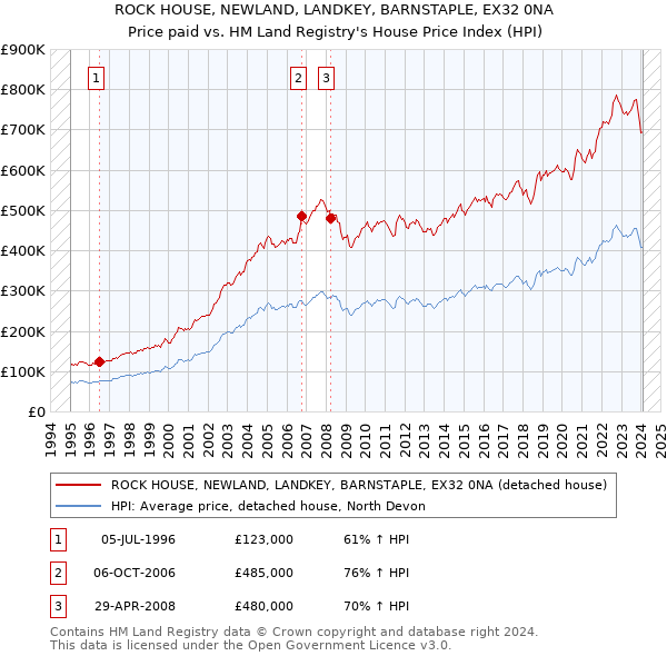 ROCK HOUSE, NEWLAND, LANDKEY, BARNSTAPLE, EX32 0NA: Price paid vs HM Land Registry's House Price Index