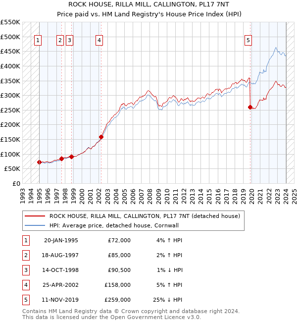 ROCK HOUSE, RILLA MILL, CALLINGTON, PL17 7NT: Price paid vs HM Land Registry's House Price Index