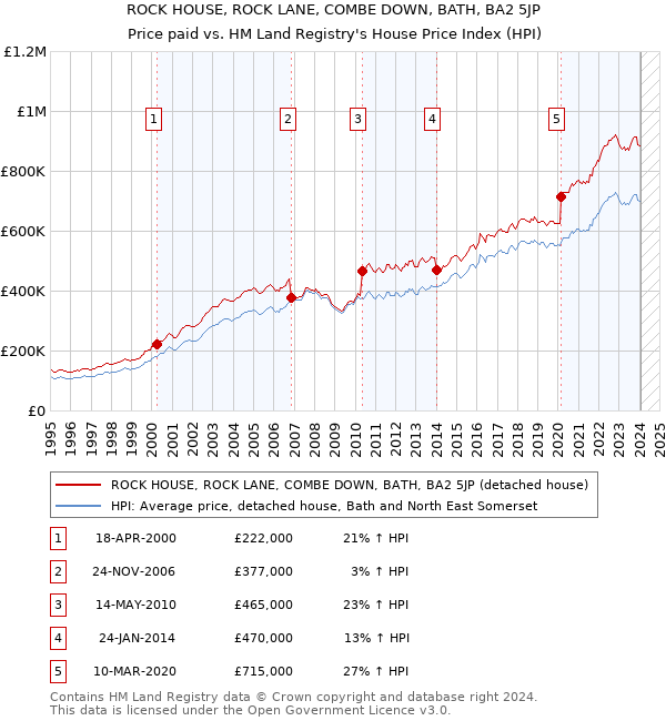 ROCK HOUSE, ROCK LANE, COMBE DOWN, BATH, BA2 5JP: Price paid vs HM Land Registry's House Price Index