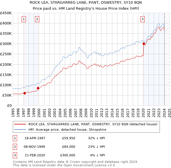 ROCK LEA, STARGARREG LANE, PANT, OSWESTRY, SY10 9QN: Price paid vs HM Land Registry's House Price Index