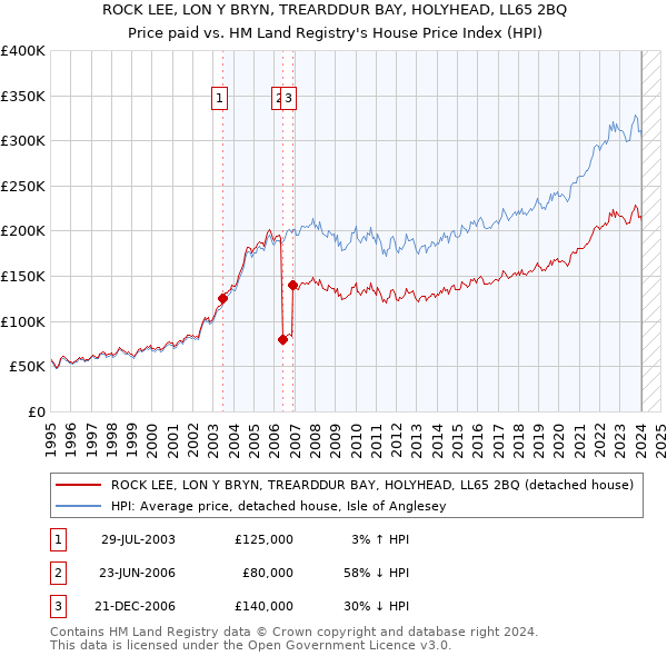 ROCK LEE, LON Y BRYN, TREARDDUR BAY, HOLYHEAD, LL65 2BQ: Price paid vs HM Land Registry's House Price Index