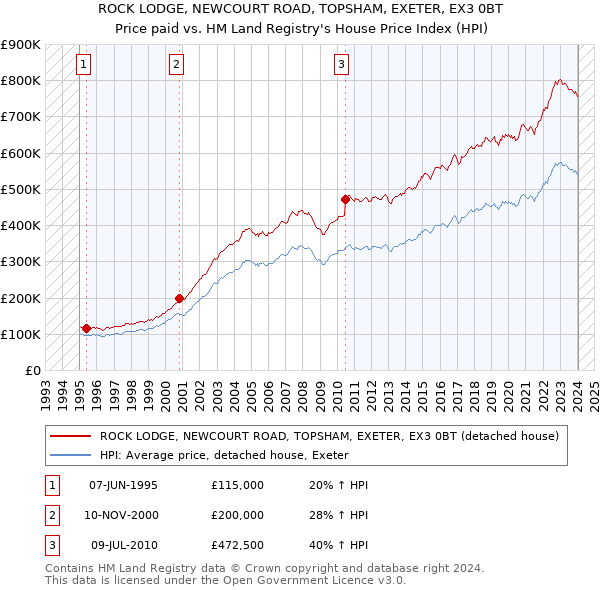 ROCK LODGE, NEWCOURT ROAD, TOPSHAM, EXETER, EX3 0BT: Price paid vs HM Land Registry's House Price Index