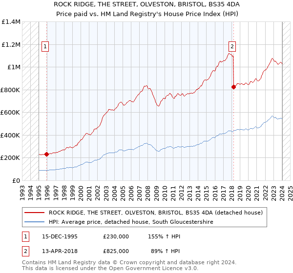 ROCK RIDGE, THE STREET, OLVESTON, BRISTOL, BS35 4DA: Price paid vs HM Land Registry's House Price Index