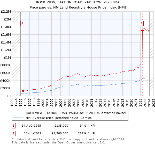 ROCK VIEW, STATION ROAD, PADSTOW, PL28 8DA: Price paid vs HM Land Registry's House Price Index