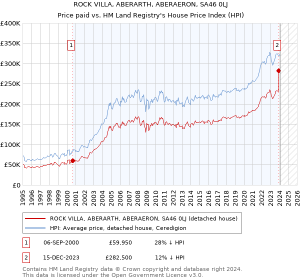 ROCK VILLA, ABERARTH, ABERAERON, SA46 0LJ: Price paid vs HM Land Registry's House Price Index