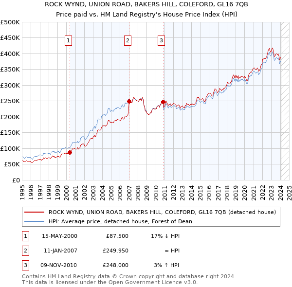 ROCK WYND, UNION ROAD, BAKERS HILL, COLEFORD, GL16 7QB: Price paid vs HM Land Registry's House Price Index