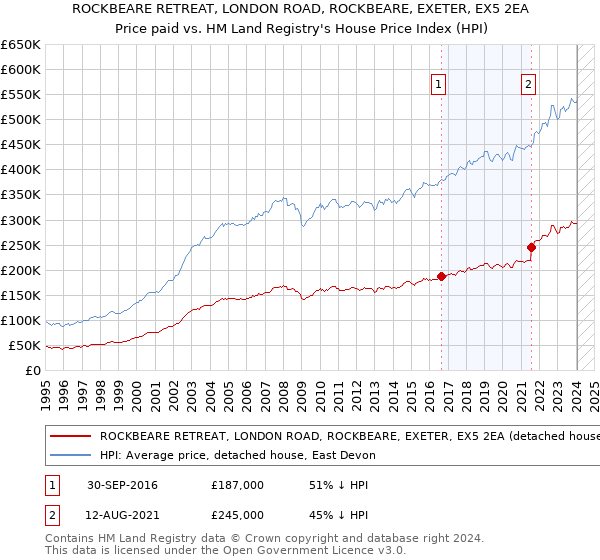 ROCKBEARE RETREAT, LONDON ROAD, ROCKBEARE, EXETER, EX5 2EA: Price paid vs HM Land Registry's House Price Index