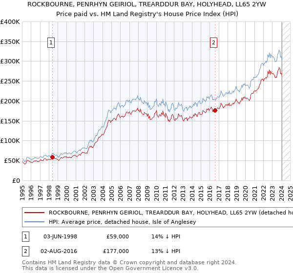 ROCKBOURNE, PENRHYN GEIRIOL, TREARDDUR BAY, HOLYHEAD, LL65 2YW: Price paid vs HM Land Registry's House Price Index