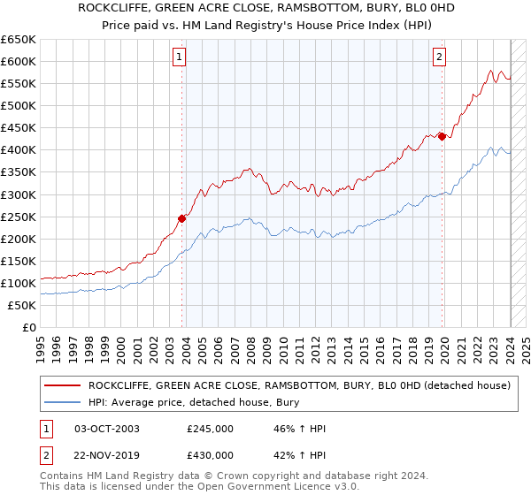 ROCKCLIFFE, GREEN ACRE CLOSE, RAMSBOTTOM, BURY, BL0 0HD: Price paid vs HM Land Registry's House Price Index