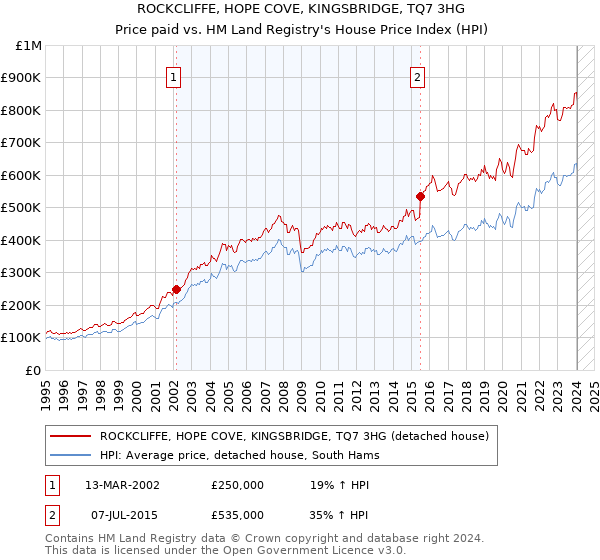 ROCKCLIFFE, HOPE COVE, KINGSBRIDGE, TQ7 3HG: Price paid vs HM Land Registry's House Price Index