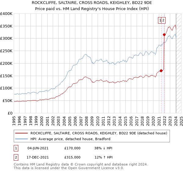 ROCKCLIFFE, SALTAIRE, CROSS ROADS, KEIGHLEY, BD22 9DE: Price paid vs HM Land Registry's House Price Index