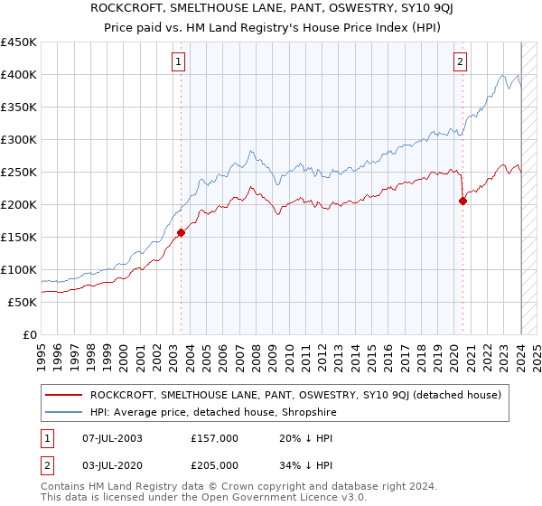 ROCKCROFT, SMELTHOUSE LANE, PANT, OSWESTRY, SY10 9QJ: Price paid vs HM Land Registry's House Price Index