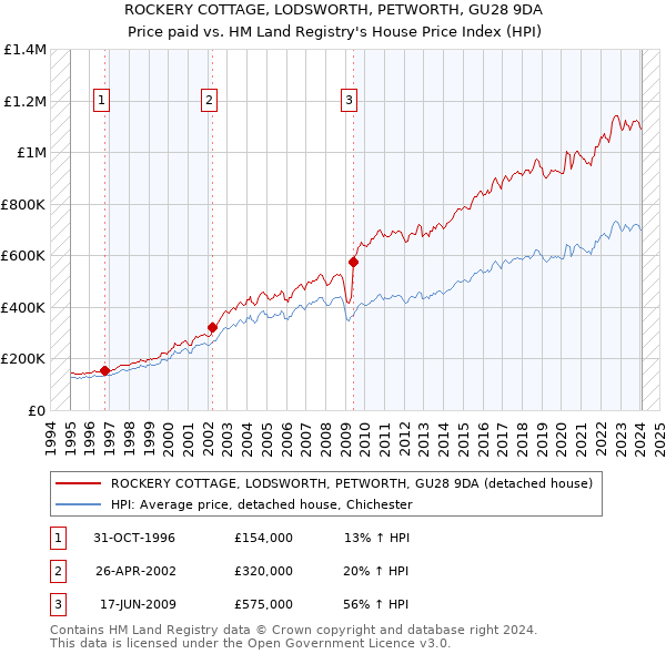 ROCKERY COTTAGE, LODSWORTH, PETWORTH, GU28 9DA: Price paid vs HM Land Registry's House Price Index