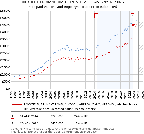 ROCKFIELD, BRUNANT ROAD, CLYDACH, ABERGAVENNY, NP7 0NG: Price paid vs HM Land Registry's House Price Index