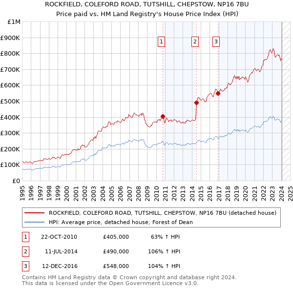 ROCKFIELD, COLEFORD ROAD, TUTSHILL, CHEPSTOW, NP16 7BU: Price paid vs HM Land Registry's House Price Index