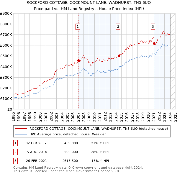 ROCKFORD COTTAGE, COCKMOUNT LANE, WADHURST, TN5 6UQ: Price paid vs HM Land Registry's House Price Index