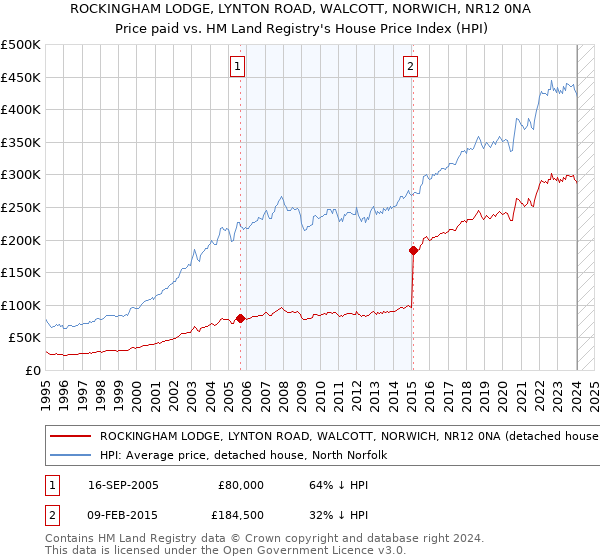 ROCKINGHAM LODGE, LYNTON ROAD, WALCOTT, NORWICH, NR12 0NA: Price paid vs HM Land Registry's House Price Index