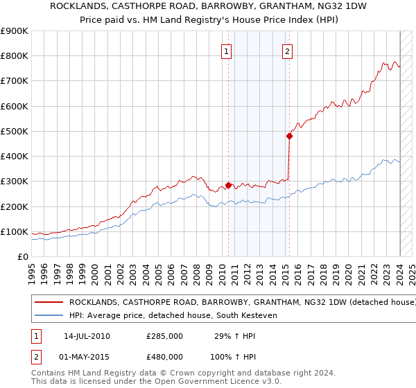 ROCKLANDS, CASTHORPE ROAD, BARROWBY, GRANTHAM, NG32 1DW: Price paid vs HM Land Registry's House Price Index