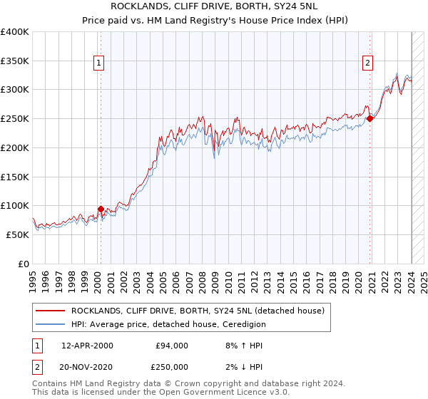 ROCKLANDS, CLIFF DRIVE, BORTH, SY24 5NL: Price paid vs HM Land Registry's House Price Index