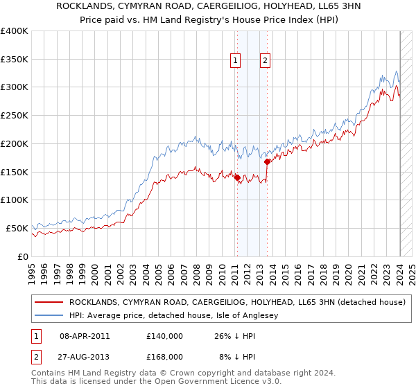 ROCKLANDS, CYMYRAN ROAD, CAERGEILIOG, HOLYHEAD, LL65 3HN: Price paid vs HM Land Registry's House Price Index
