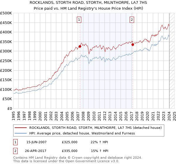 ROCKLANDS, STORTH ROAD, STORTH, MILNTHORPE, LA7 7HS: Price paid vs HM Land Registry's House Price Index