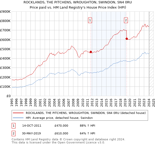 ROCKLANDS, THE PITCHENS, WROUGHTON, SWINDON, SN4 0RU: Price paid vs HM Land Registry's House Price Index