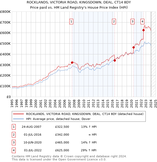 ROCKLANDS, VICTORIA ROAD, KINGSDOWN, DEAL, CT14 8DY: Price paid vs HM Land Registry's House Price Index