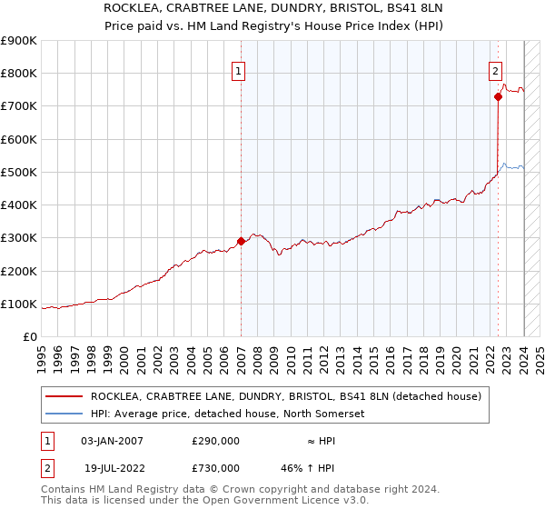 ROCKLEA, CRABTREE LANE, DUNDRY, BRISTOL, BS41 8LN: Price paid vs HM Land Registry's House Price Index