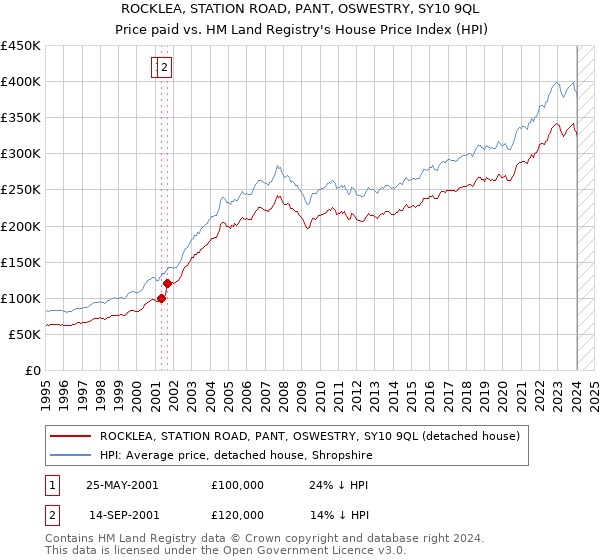 ROCKLEA, STATION ROAD, PANT, OSWESTRY, SY10 9QL: Price paid vs HM Land Registry's House Price Index