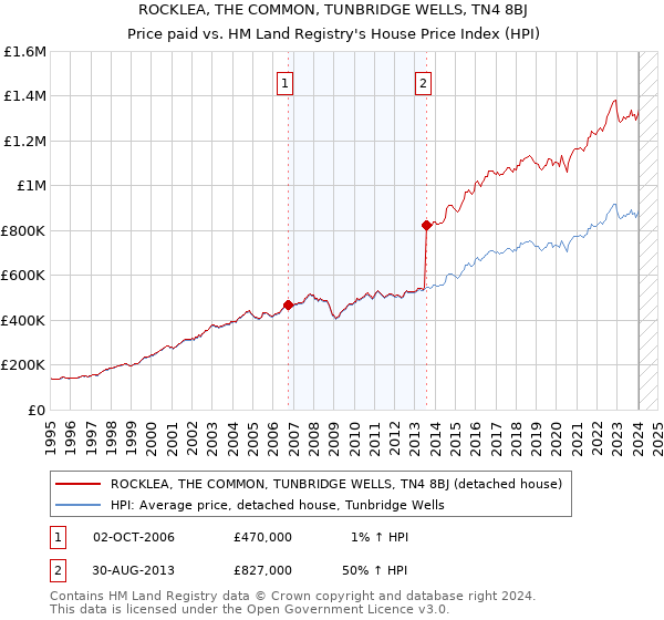 ROCKLEA, THE COMMON, TUNBRIDGE WELLS, TN4 8BJ: Price paid vs HM Land Registry's House Price Index