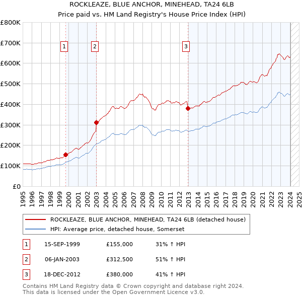 ROCKLEAZE, BLUE ANCHOR, MINEHEAD, TA24 6LB: Price paid vs HM Land Registry's House Price Index