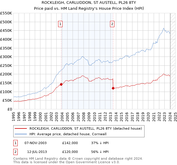 ROCKLEIGH, CARLUDDON, ST AUSTELL, PL26 8TY: Price paid vs HM Land Registry's House Price Index