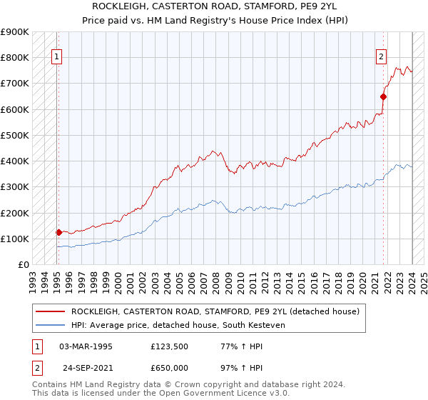 ROCKLEIGH, CASTERTON ROAD, STAMFORD, PE9 2YL: Price paid vs HM Land Registry's House Price Index