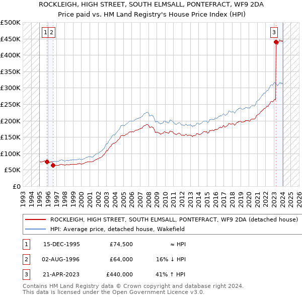 ROCKLEIGH, HIGH STREET, SOUTH ELMSALL, PONTEFRACT, WF9 2DA: Price paid vs HM Land Registry's House Price Index
