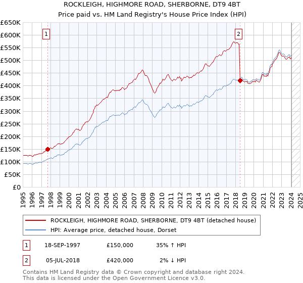ROCKLEIGH, HIGHMORE ROAD, SHERBORNE, DT9 4BT: Price paid vs HM Land Registry's House Price Index