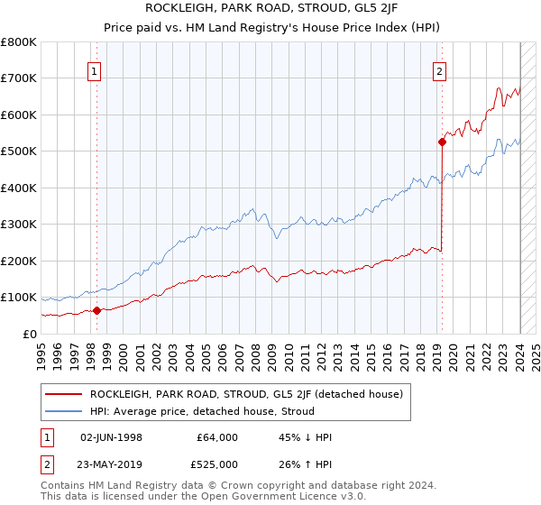 ROCKLEIGH, PARK ROAD, STROUD, GL5 2JF: Price paid vs HM Land Registry's House Price Index
