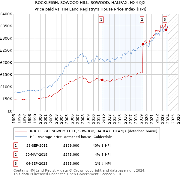 ROCKLEIGH, SOWOOD HILL, SOWOOD, HALIFAX, HX4 9JX: Price paid vs HM Land Registry's House Price Index