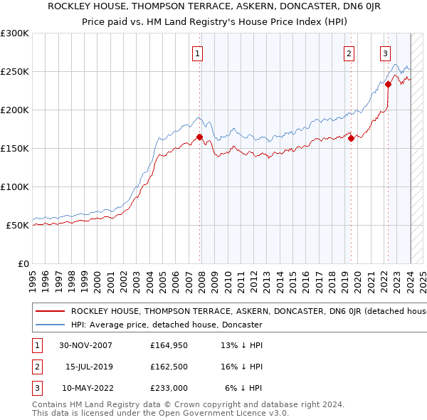 ROCKLEY HOUSE, THOMPSON TERRACE, ASKERN, DONCASTER, DN6 0JR: Price paid vs HM Land Registry's House Price Index