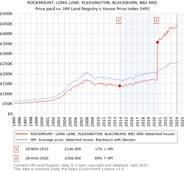 ROCKMOUNT, LONG LANE, PLEASINGTON, BLACKBURN, BB2 6RD: Price paid vs HM Land Registry's House Price Index